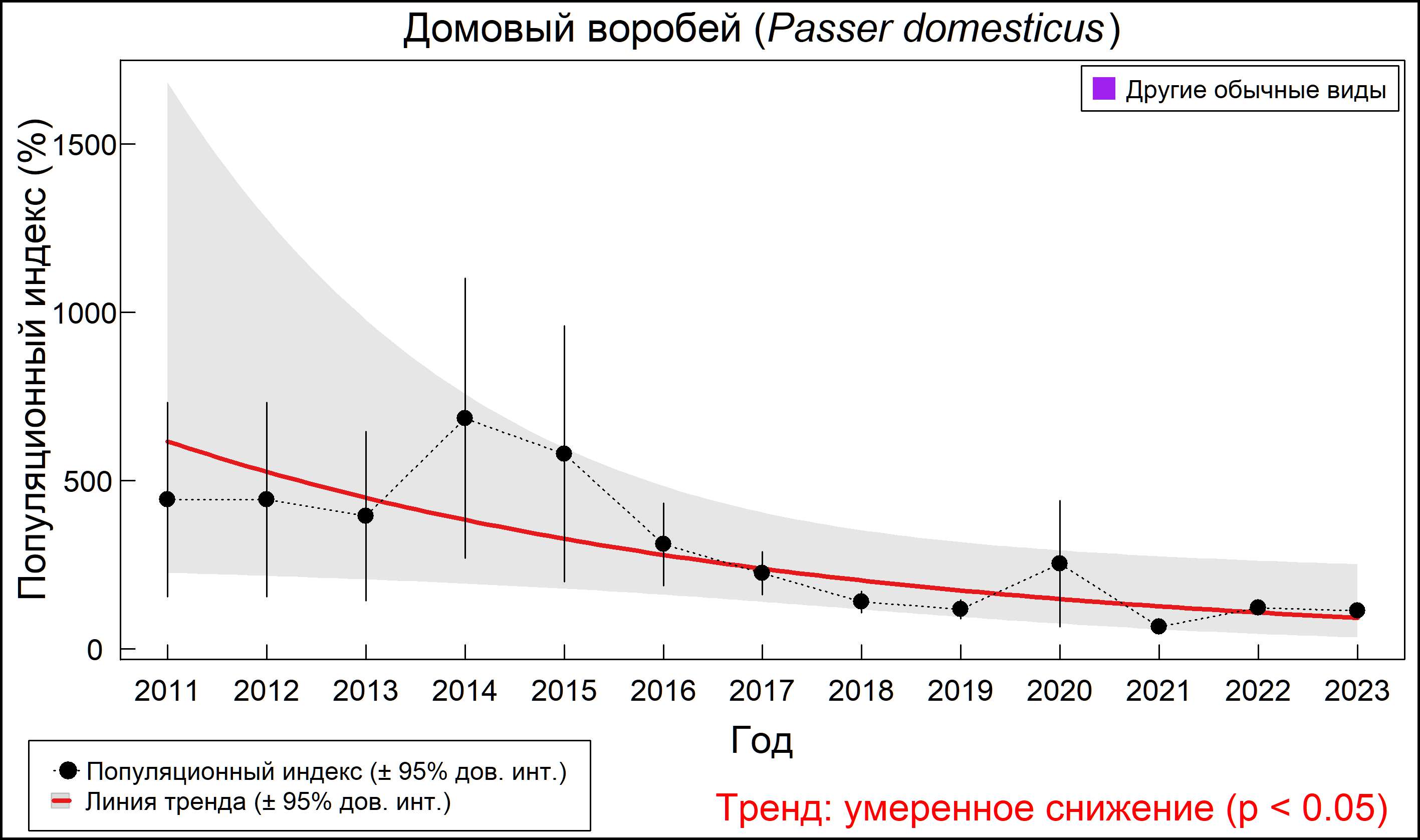 Домовый воробей (Passer domesticus). Динамика численности по данным мониторинга в Москве и Московской области